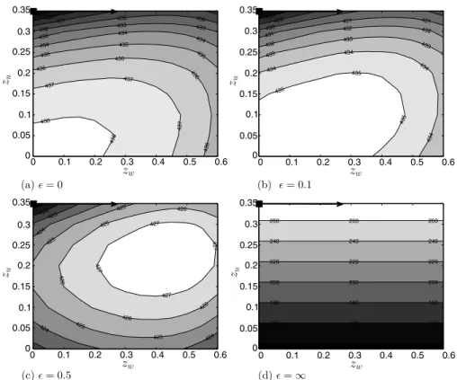 Fig. 5 Social welfare contours as a function of z w and z u , for different values of inequality aversion: