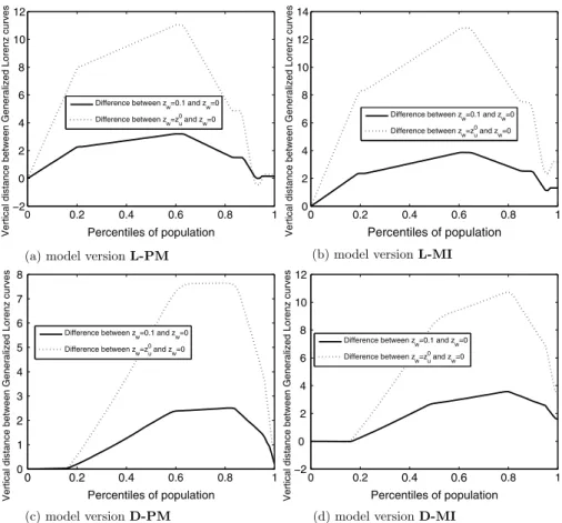 Fig. 6 Generalized Lorenz dominance: impact of in-work benefits in different model versions