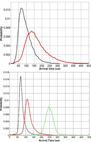 Fig. 7. Distribution of the counts per trigger registered by the detector assembled with the high-resistivity glass (dashed line, mean counts/trigger = 14) and the semiconductor  cath-ode (solid line, mean counts/trigger = 32)
