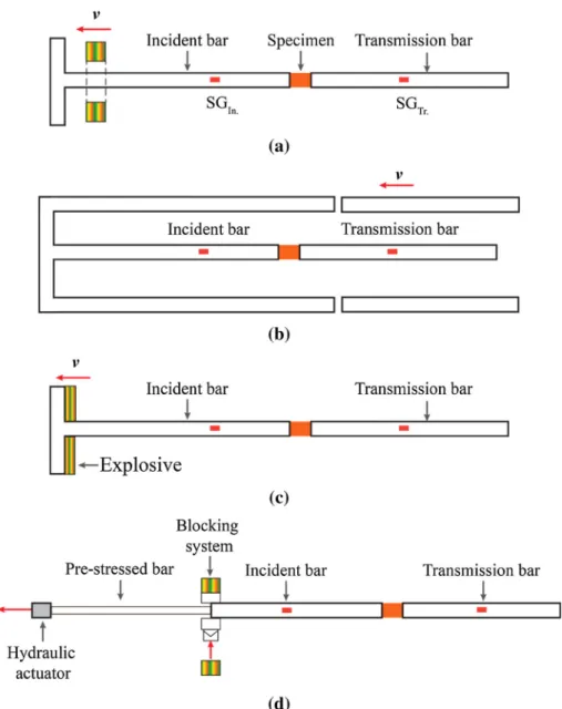 Fig. 11 Schematics of four types of split Hopkinson tension bar (SHTB) techniques: a a mass is impacted directly on an anvil attached to the incident bar; b an anvil is loaded by a compressive wave transmitted through a hollow tube; c a pulse is generated 