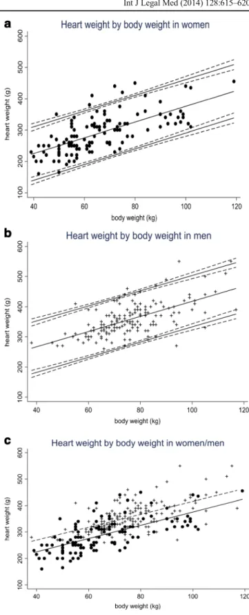 Fig. 1 Heart weight as a function of body weight in women and in men. a Heart weight as a function of body weight in women (circle), with (95 %) reference (solid lines) and their confidence interval (dashed lines)