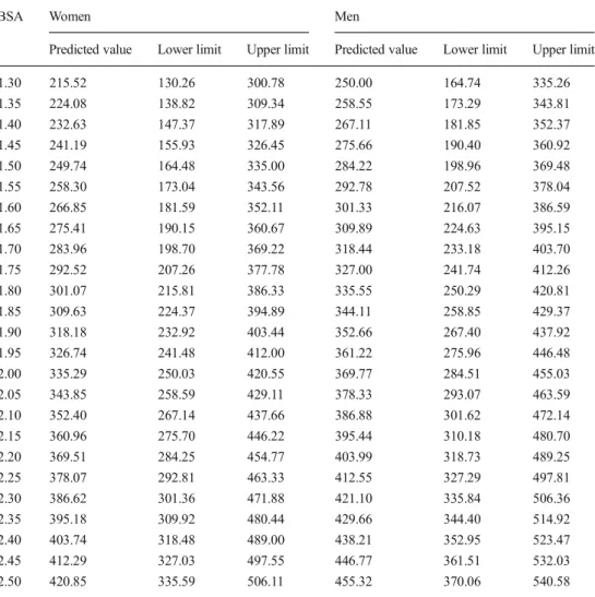 Table 4 Predicted normal heart