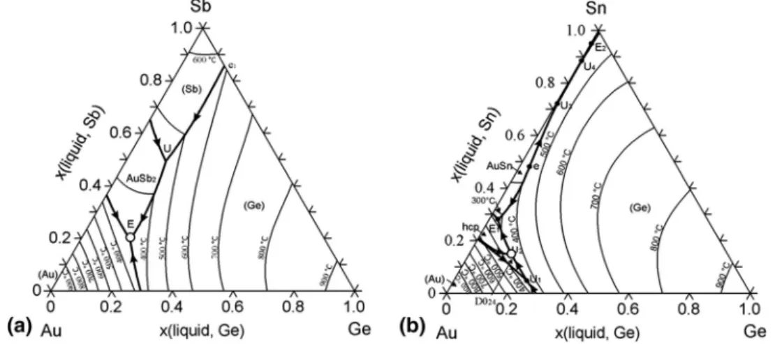 Fig. 2 Liquidus projections of the ternary phase diagram of (a) Au-Ge-Sb (Ref 9) and (b) Au-Ge-Sn (Ref 10)