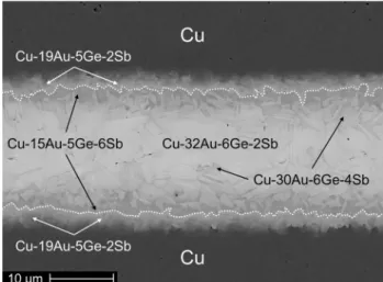 Fig. 6 Microstructure of a Cu/Au-15Ge-17Sb/Cu joint