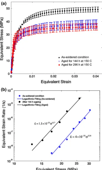 Fig. 11. (a) Mises equivalent stress–strain response of SAC405 solder joints at different ageing conditions at 0.24 %/s strain rate.