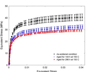 Fig. 13. Mises equivalent stress–strain response of b-tin at different ageing conditions at 0.24 %/s equivalent strain rate.