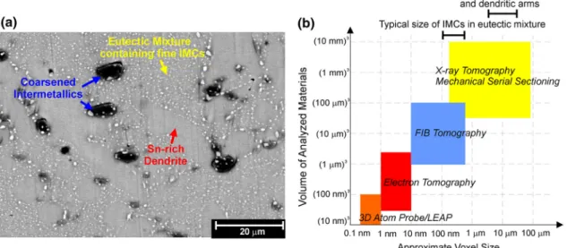 Fig. 1. (a) SEM micrograph of the microstructures in SAC405 solder after 144 h of ageing at 150 °C