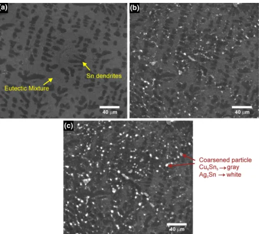 Fig. 4. Microstructures in typical reconstructed cross-section images obtained from synchrotron x-ray tomography in (a) as-soldered condition and after (b) 144 h and (c) 296 h of ageing at 150 °C, indicating sufficient contrast between Sn-rich dendrites an