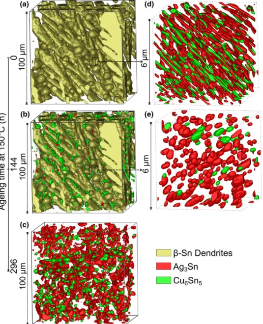 Fig. 5. 3D segmented images of microstructures in a typical SAC405 solder showing coarsening and spheroidizing of fine IMCs during iso- iso-thermal ageing for 0 h (a, d), 144 h (b, e) and 296 h (c) at 150 °C visualized by combination of x-ray (a–c) and FIB