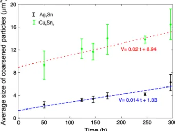Fig. 8. Evolution in average size of coarsened intermetallic particle during ageing at 150 °C obtained by 3D statistical analyses.