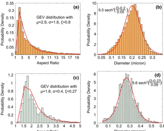 Fig. 9. Probability density distributions of diameter and aspect ratio of the IMCs in the eutectic mixture of SAC405 solder (a, b) at the as-soldered state, and (c, d) after 144 h of ageing at 150 °C.