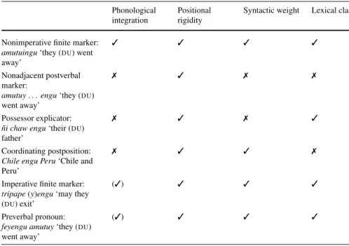 Table 3 Selected properties of nonsingular 3rd person markers (e.g. . . . ng-u ‘3 DU ’) Phonological