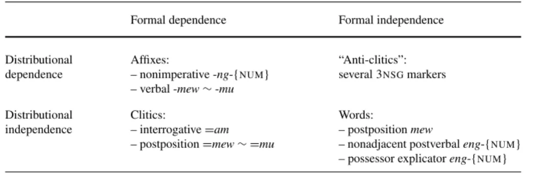 Table 4 Selected Mapudungun elements and their properties