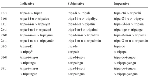 Table 2 Monopersonal verb forms in Mapudungun (underlying, simplified; tripa- ‘exit’)
