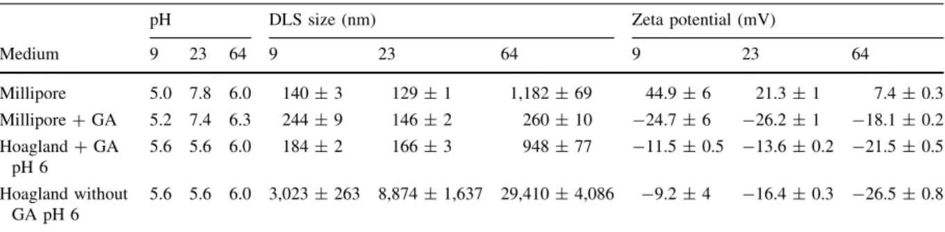 Table 3 Characterization of 100 mg primary CeO 2 particles as obtained by flame-spray synthesis