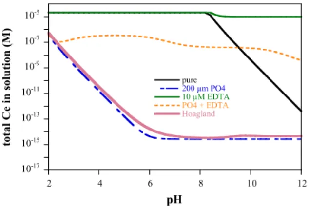 Fig. 4 Amount of dissolved Ce from 100 mg/L CeO 2 -NPs in 50 lmol/L EDTA after 7 days of incubation