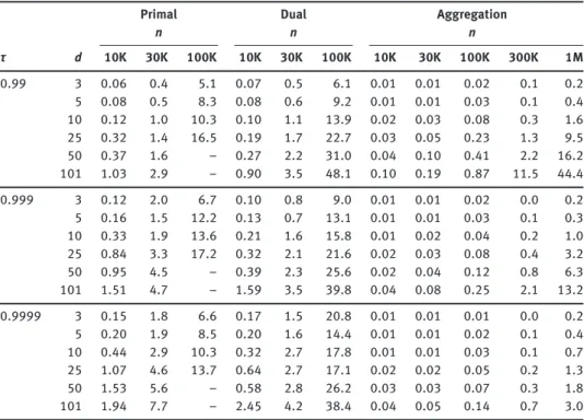 Table 7. Geometric mean computation times (in minutes) of the optimal portfolio, depending on the expectile level τ, sample size n, and number of assets d
