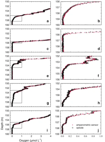Fig. 5 Lake Zug, August 7, 2010: High-resolution oxygen profiles across the oxic–anoxic interface showing the variability of the submicromolar zone