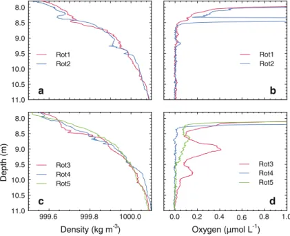 Fig. 6 Lake Rot, October 19, 2010: Density profiles (a, c) and high-resolution oxygen profiles measured with the microoptode (b, d) across the lower end of the oxycline