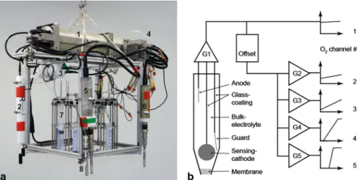 Fig. 1 a Typical setup of the Profiling In situ Analyzer (PIA): 1 Pressure housing (embedded computer, electronics, batteries), 2 CTD probe, 3 optode module, 4 impedance converter for potentiometric channels (pH, Redox, S 2- ), 5 oxygen preamplifier, 6 sul