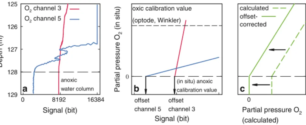 Fig. 2 Schematic example of the in situ calibration procedures for the amperometric sensor (a, b) and the microoptode (c)