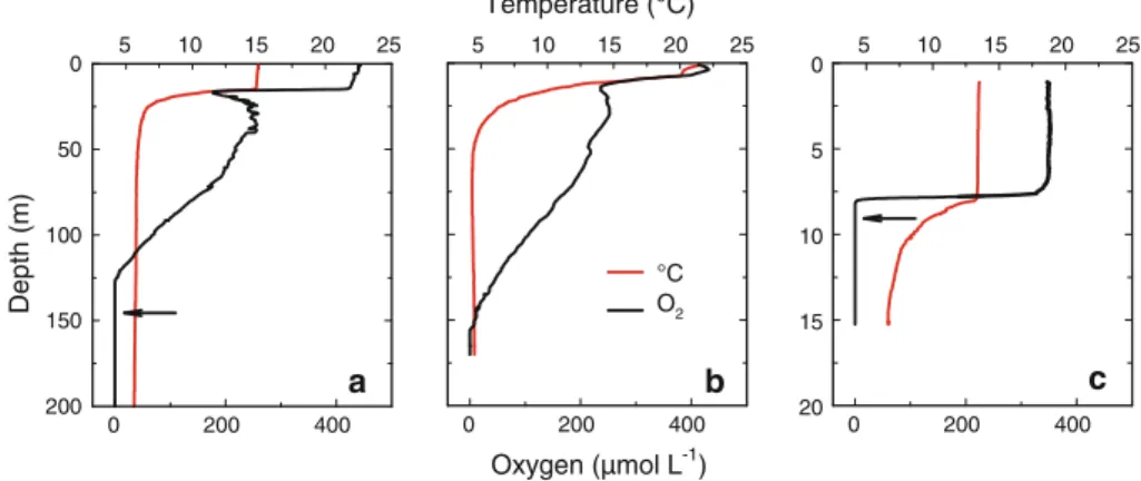 Fig. 3 Oxygen and temperature profiles of Lake Lugano (a), Lake Zug (b) and Lake Rot (c)