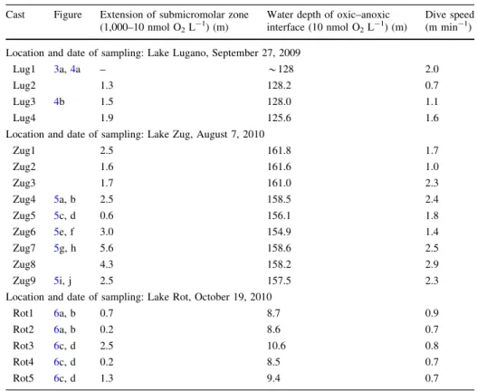 Table 1 Characteristics of the individual casts taken in Lake Lugano, Lake Zug and Lake Rot Cast Figure Extension of submicromolar zone