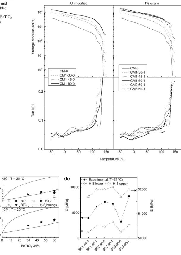 Fig. 9 a Storage modulus at 25 °C of solvent cast and compression- compression-molded composites made with unmodified BaTiO 3 (empty symbols) and BaTiO 3 modified with 1 % silane (filled symbols), and Hashin–