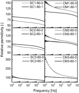 Fig. 11 Dielectric loss tangents of solvent cast and compression- compression-molded composites with 60 % BaTiO 3 , unmodified and modified with 1 % silane