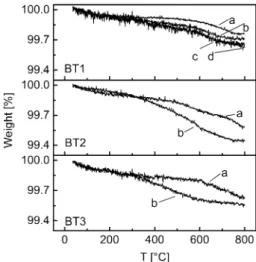 Figure 1 shows the evolution of the weight of the untreated and surface-modified BaTiO 3 powders with increasing temperature
