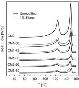 Fig. 5 DSC thermograms of solvent cast films of P(VDF–TrFE) and composites made with unmodified BaTiO 3 and with BaTiO 3 modified with 1 % silane