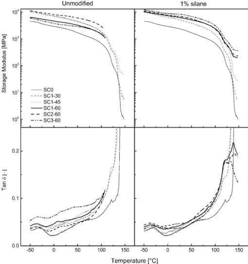 Fig. 7 Storage modulus and tand of solvent cast composites made with unmodified BaTiO 3 and BaTiO 3 modified with 1 % silane