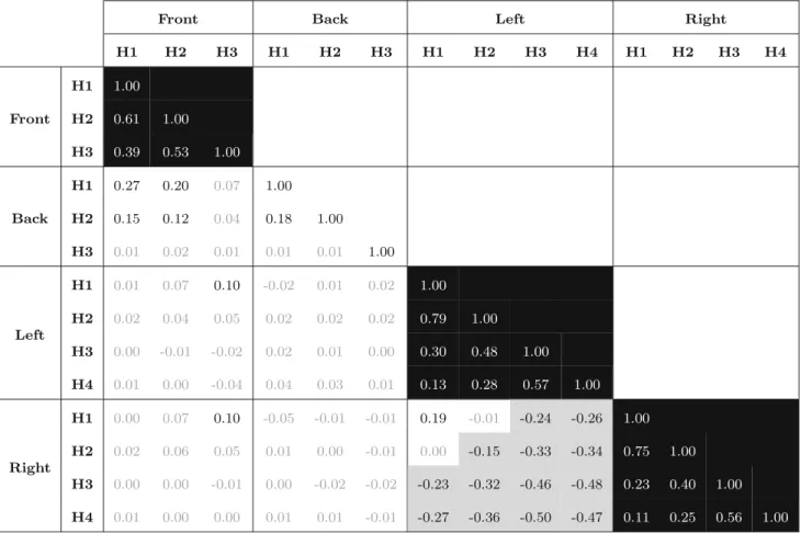 Table 3 Example of pressure correlation matrix