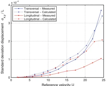 Fig. 16 Evolution of measured spectra of the response with increas- increas-ing velocities for the same range of velocities shown in Fig