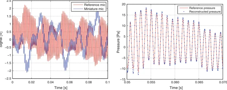 Fig. 10 Left example of the microphone signals for one validation test, see Fig. 9. Right detail of the reference and reconstructed pressure signals