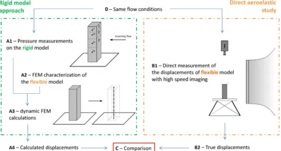 Fig. 11 Sketch of the present study. It is a blind comparison between the study of the elastic model and the rigid model approach combined with the measurement technique proposed in Sect
