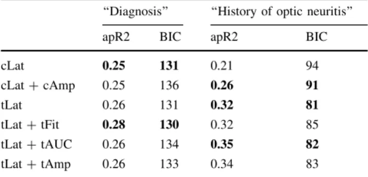 Table 3 Comparison of sensitivity and specificity of conventional (c) and topographic (t) measures in predicting diagnosis (MS vs