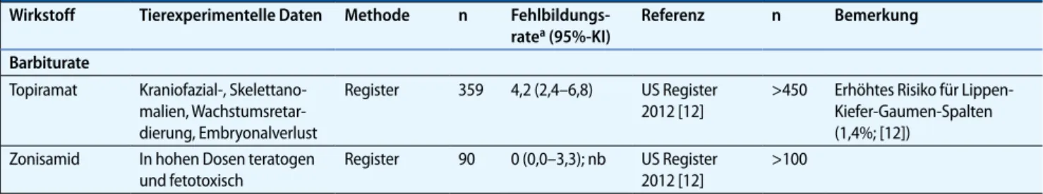 Tab. 1   Zusammenfassung epidemiologischer Daten zum Fehlbildungsrisiko einer antiepileptischen Monotherapie in der Schwangerschaft  (Fortsetzung)