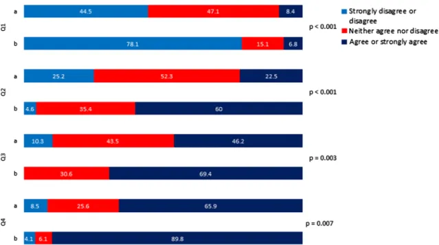 Fig. 1 Overall Likert scale answers for Questions 1–4 directly and 3 months after the training