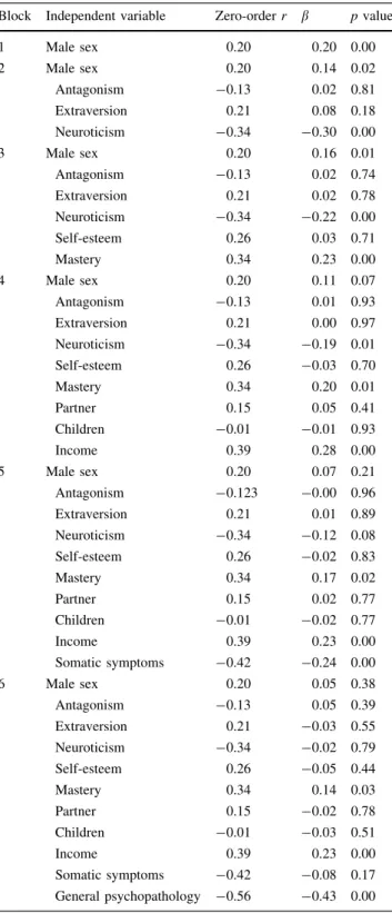 Table 2 Proportion of variance explained attributable to different sets of variables