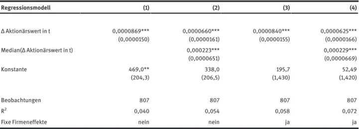 Tabelle 5: Vergütungsänderung und Veränderung des Aktionärswerts relativ zum Gesamtmarkt