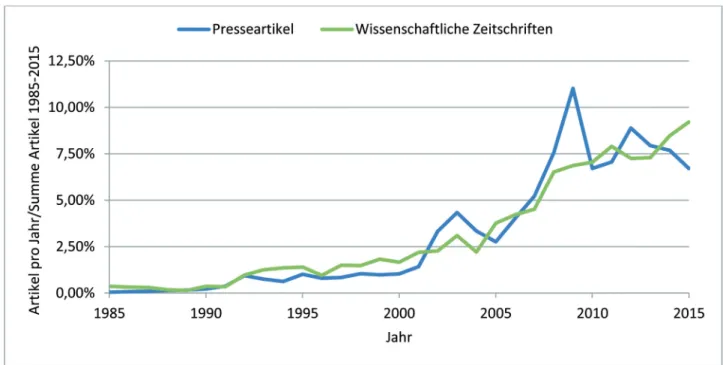 Abbildung   1: Anteil der in Presse bzw. wissenschaftlichen Fachzeitschriften erschienen Artikel an der jeweiligen Gesamtzahl der Artikel zwischen 1985 und 2015