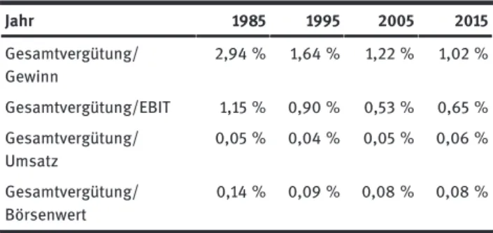 Tabelle 3: Vorstandsvergütung relativ zu Erfolg und Größe im DAX (Medianwerte) Jahr 1985 1995 2005 2015 Gesamtvergütung/ Gewinn 2,94   % 1,64   % 1,22   % 1,02   % Gesamtvergütung/EBIT 1,15   % 0,90   % 0,53   % 0,65   % Gesamtvergütung/ Umsatz 0,05   % 0,