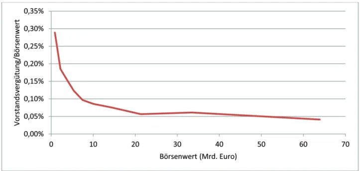 Abbildung   3: Entwicklung der Verhältnisse von Gesamtvergütung zu Börsenwert bzw. Gewinn im DAX von 1985 bis 2015, indexierte Median anteilswerte (Mediananteil 1985 = 100   Prozent)