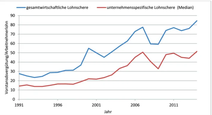 Abbildung   5: Entwicklung des Verhältnisses zwischen durchschnittlicher Vorstandsvergütung und durchschnittlichem Arbeitnehmerlohn (Lohnschere) von 1991 bis 2014