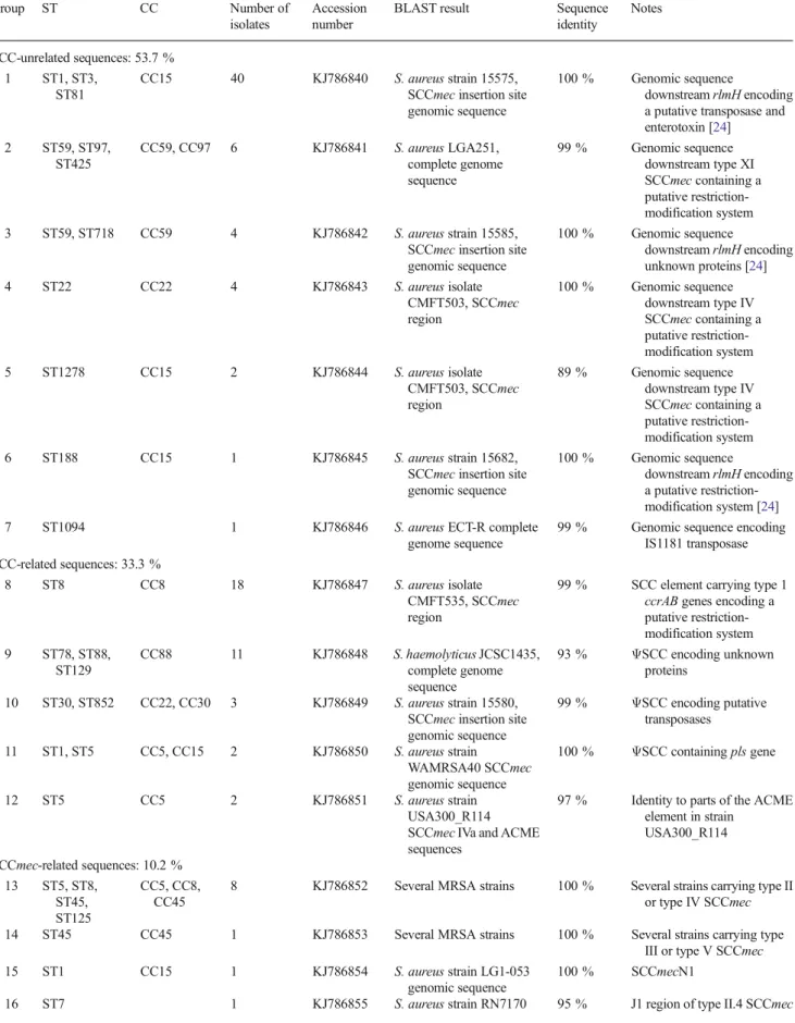 Table 1 Characterization of the staphylococcal cassette chromosome mec (SCCmec) insertion site of methicillin-susceptible Staphylococcus aureus (MSSA) strains misidentified as methicillin-resistant S