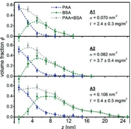 Figure 5: Volume fraction profiles of the conserved PAA brush and adsorbed BSA for samples A1–A3