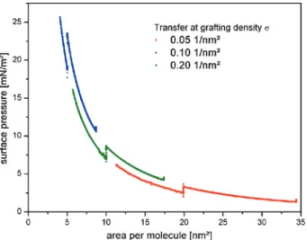Figure 1: Surface pressure – area isotherm of free floating dPS-b-PAA monolayers at 20 ∘ C and subphase pH 6.1