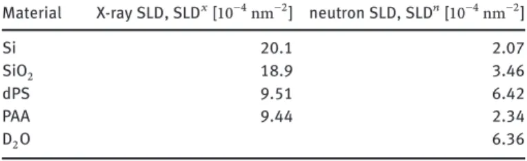 Table 1: Scattering length densities of materials and compounds used.