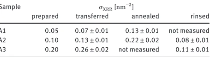 Table 2: Grafting densities 